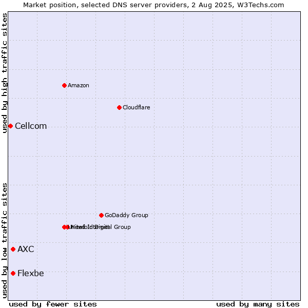Market position of AXC vs. Flexbe vs. Cellcom