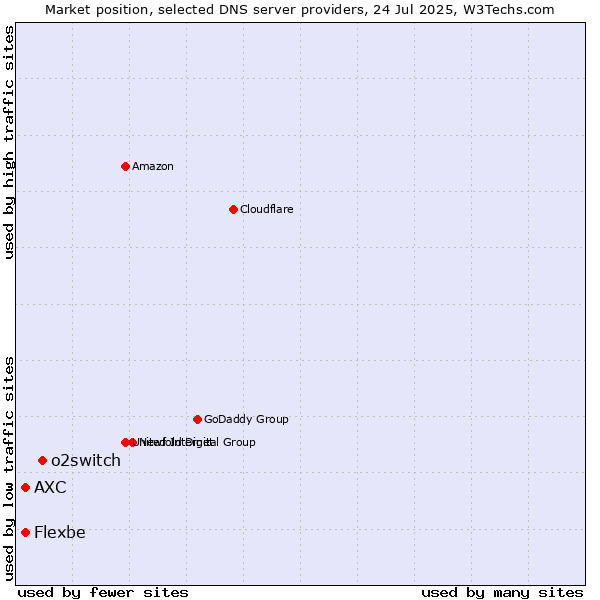 Market position of o2switch vs. AXC vs. Flexbe