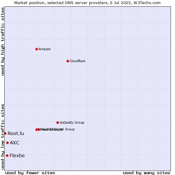 Market position of AXC vs. Flexbe vs. Root.lu