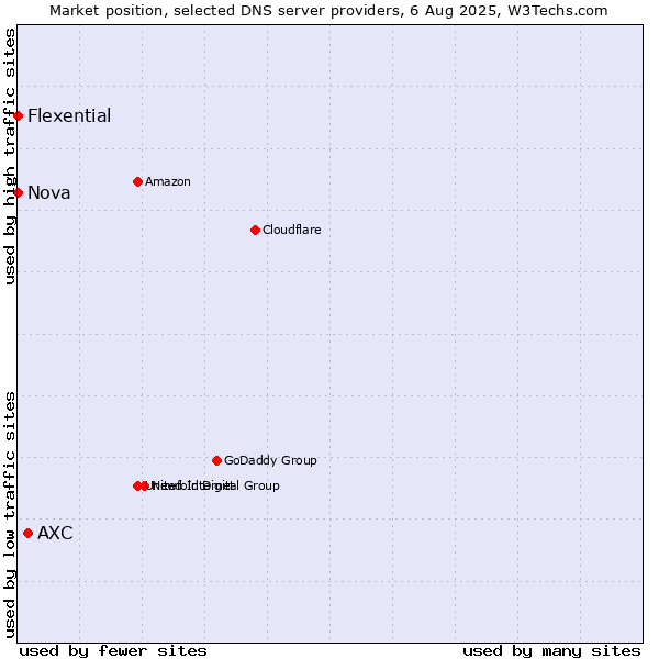 Market position of AXC vs. Flexential vs. Nova
