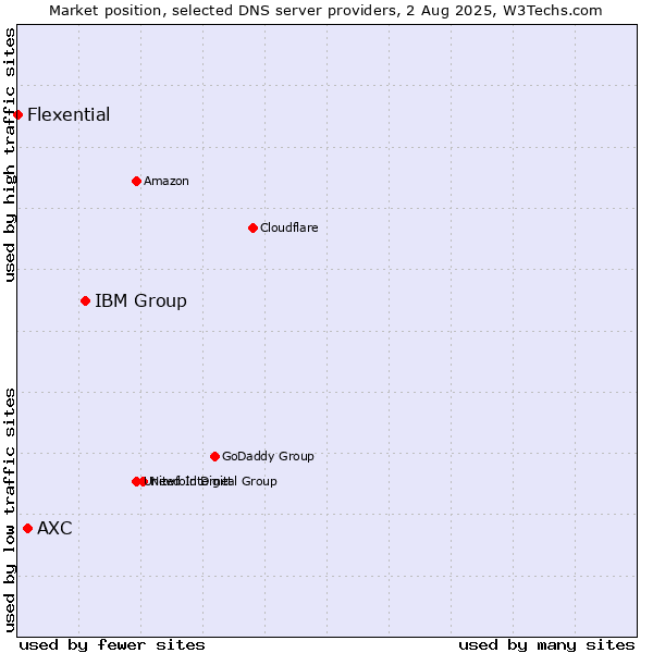 Market position of IBM Group vs. AXC vs. Flexential