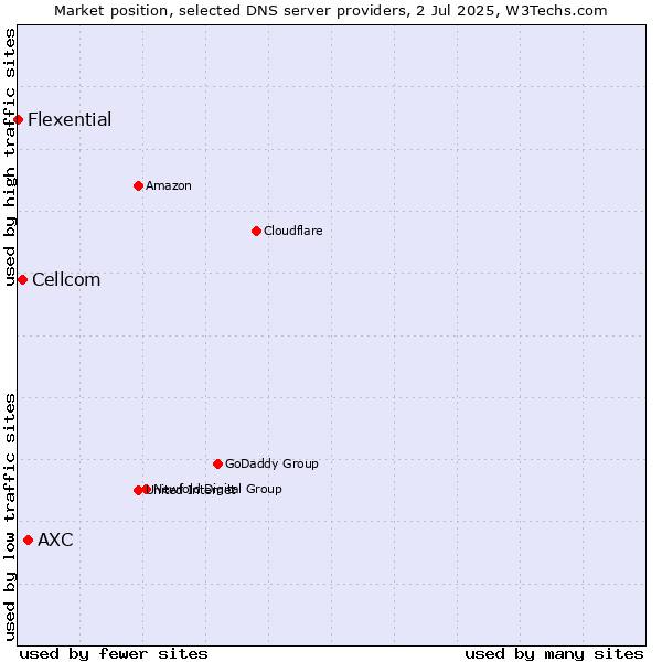 Market position of AXC vs. Cellcom vs. Flexential
