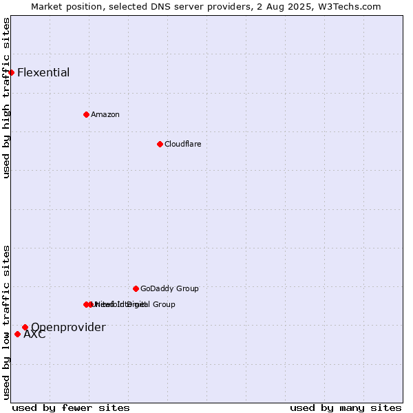 Market position of Openprovider vs. AXC vs. Flexential