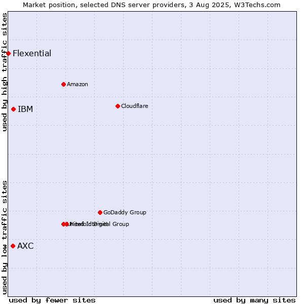 Market position of IBM vs. AXC vs. Flexential