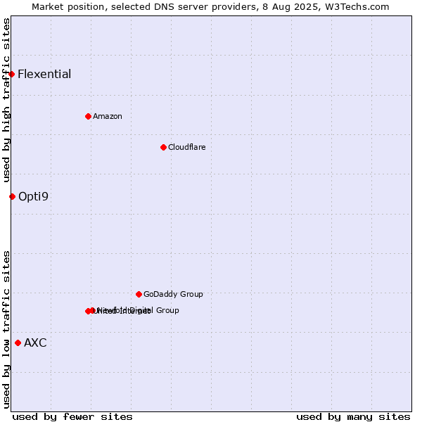 Market position of AXC vs. Opti9 vs. Flexential
