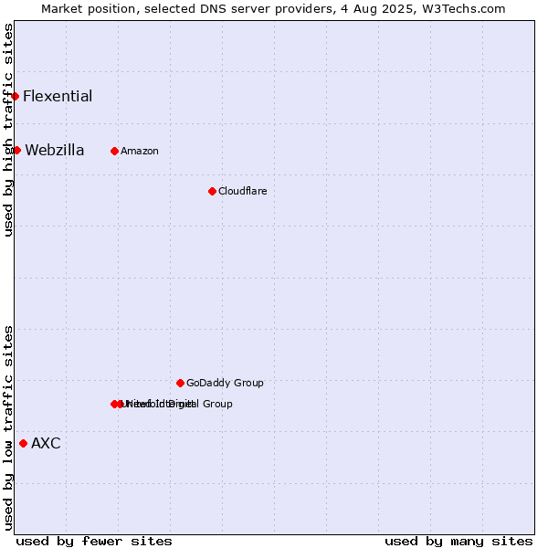 Market position of AXC vs. Webzilla vs. Flexential
