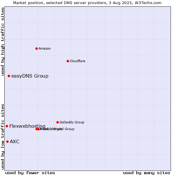 Market position of easyDNS Group vs. AXC vs. Flexwebhosting