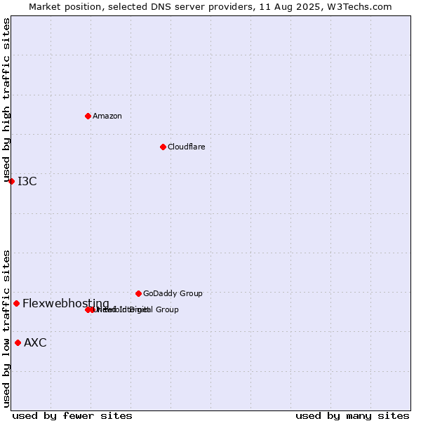 Market position of AXC vs. Flexwebhosting vs. I3C