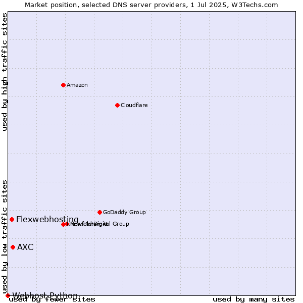 Market position of AXC vs. Flexwebhosting vs. Webhost Python