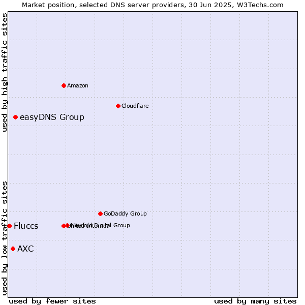 Market position of easyDNS Group vs. AXC vs. Fluccs