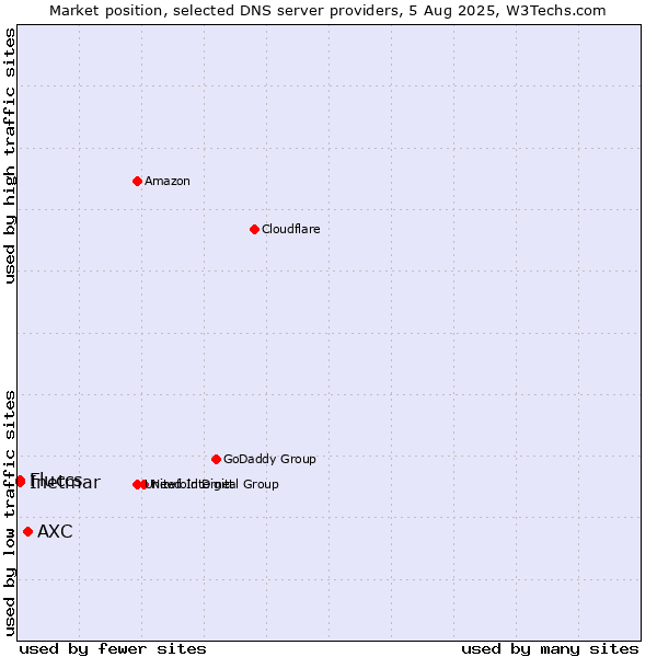 Market position of AXC vs. Fluccs vs. Inetmar