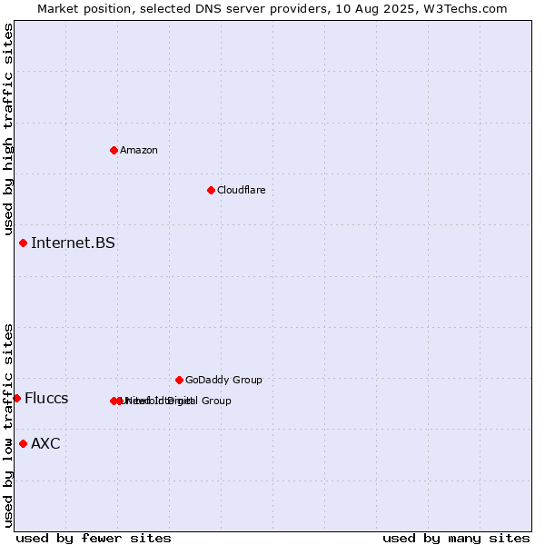 Market position of AXC vs. Internet.BS vs. Fluccs