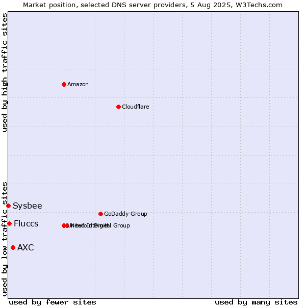 Market position of AXC vs. Fluccs vs. Sysbee