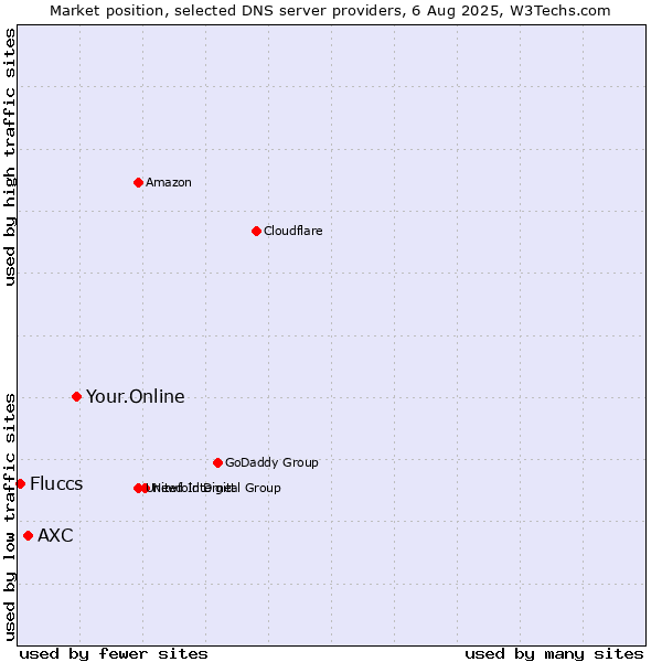 Market position of Your.Online vs. AXC vs. Fluccs