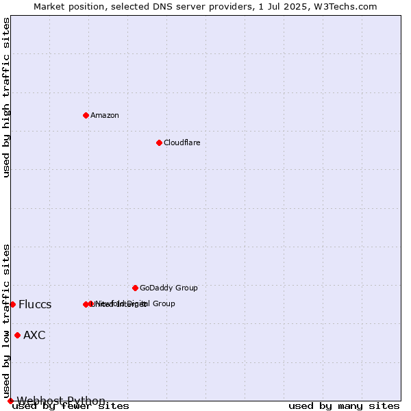Market position of AXC vs. Fluccs vs. Webhost Python