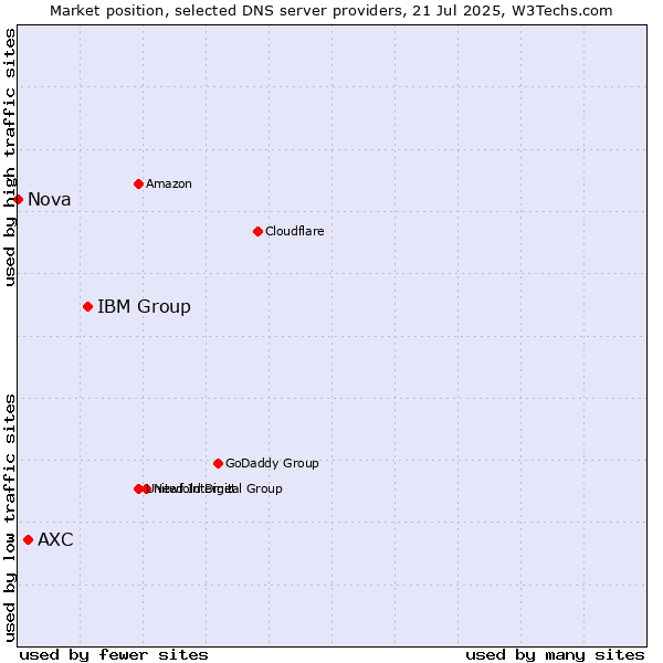 Market position of IBM Group vs. AXC vs. Nova
