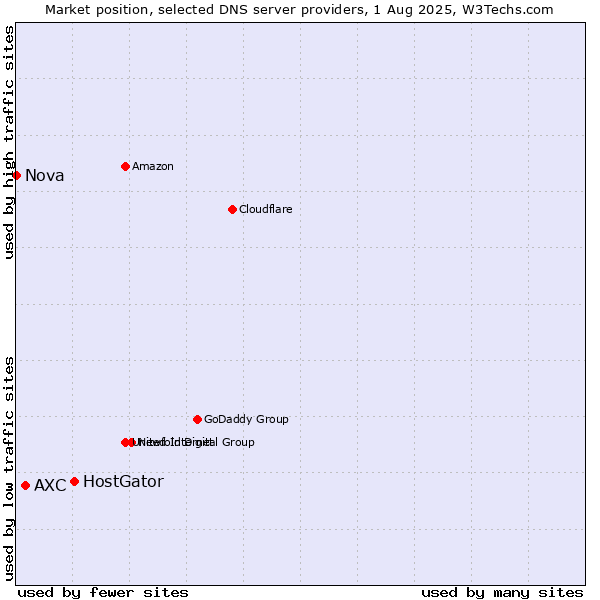 Market position of HostGator vs. AXC vs. Nova