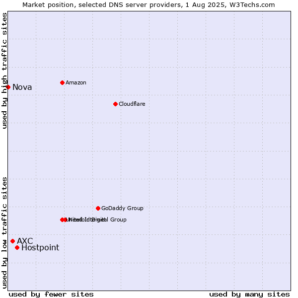 Market position of Hostpoint vs. AXC vs. Nova