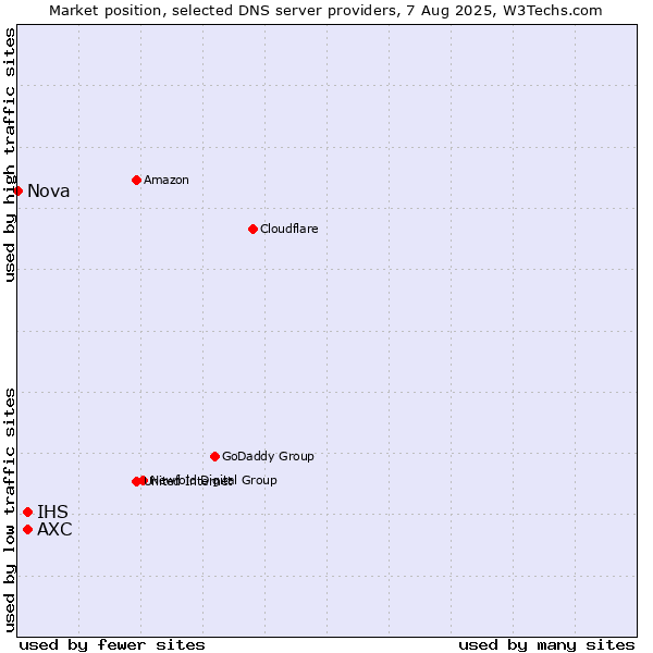 Market position of AXC vs. IHS vs. Nova