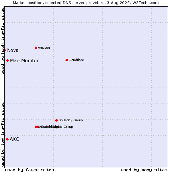 Market position of MarkMonitor vs. AXC vs. Nova