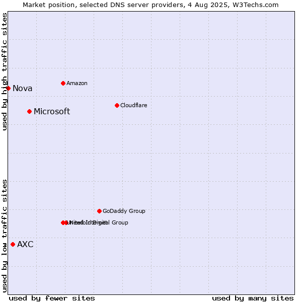 Market position of Microsoft vs. AXC vs. Nova