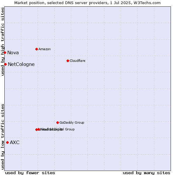 Market position of AXC vs. NetCologne vs. Nova