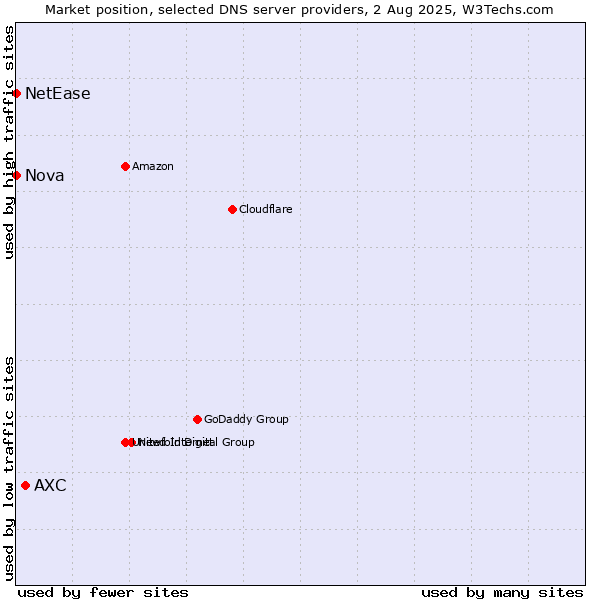 Market position of AXC vs. Nova vs. NetEase
