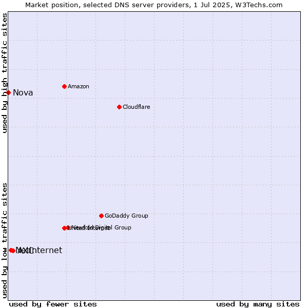 Market position of AXC vs. Netinternet vs. Nova