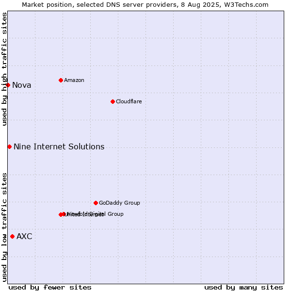 Market position of AXC vs. Nine Internet Solutions vs. Nova