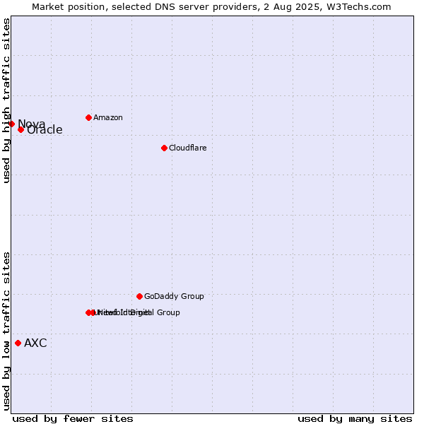 Market position of Oracle vs. AXC vs. Nova
