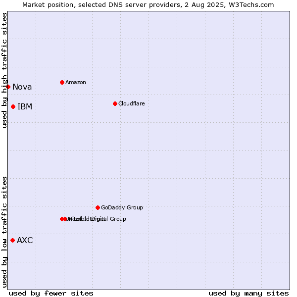 Market position of IBM vs. AXC vs. Nova