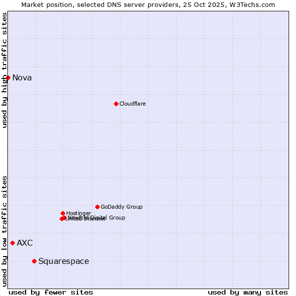 Market position of Squarespace vs. AXC vs. Nova