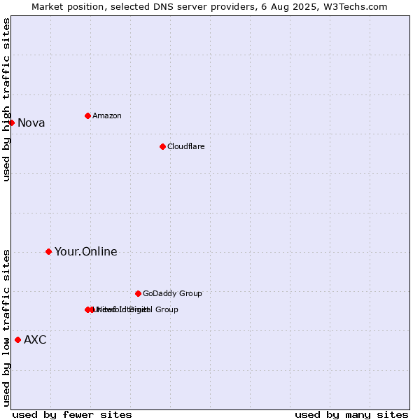 Market position of Your.Online vs. AXC vs. Nova