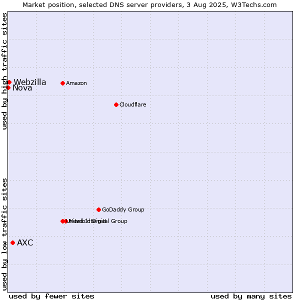 Market position of AXC vs. Webzilla vs. Nova