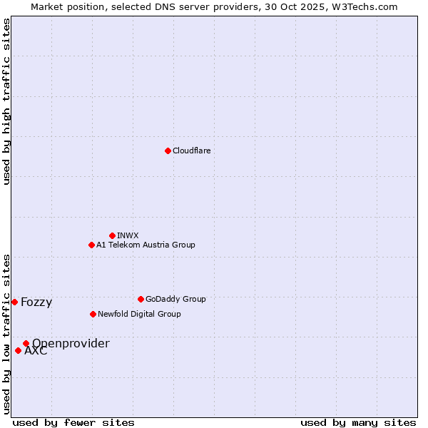 Market position of Openprovider vs. AXC vs. Fozzy