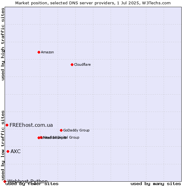 Market position of AXC vs. FREEhost.com.ua vs. Webhost Python