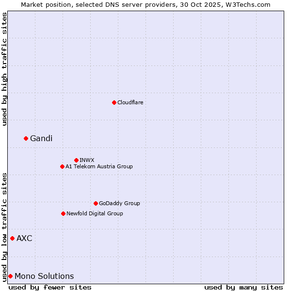 Market position of Gandi vs. AXC vs. Mono Solutions