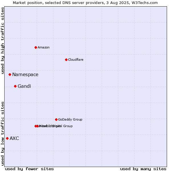 Market position of Gandi vs. Namespace vs. AXC