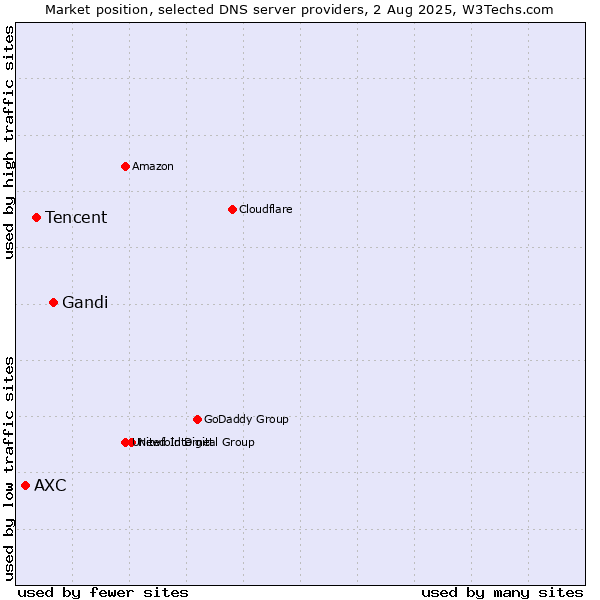 Market position of Gandi vs. Tencent vs. AXC