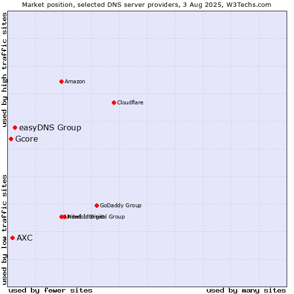 Market position of easyDNS Group vs. AXC vs. Gcore