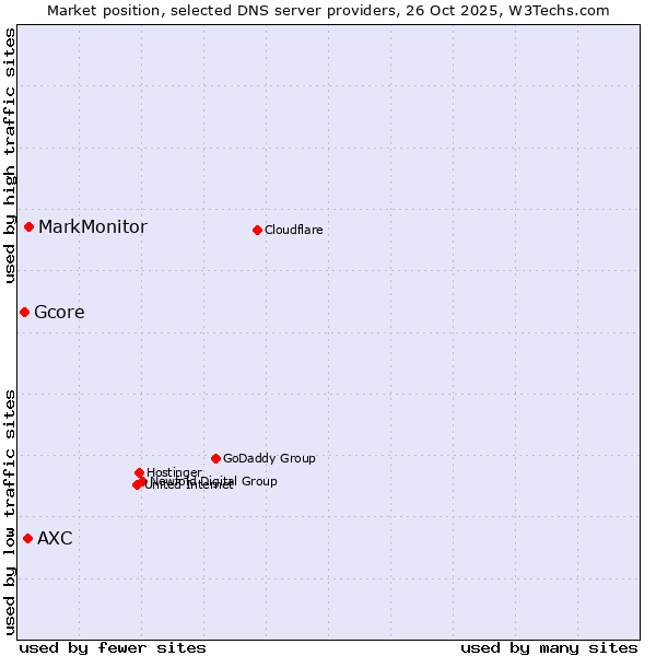 Market position of MarkMonitor vs. AXC vs. Gcore