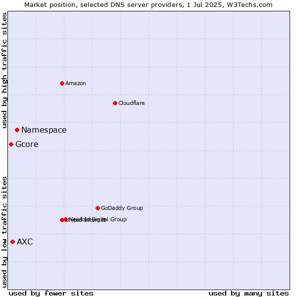 Market position of Namespace vs. AXC vs. Gcore