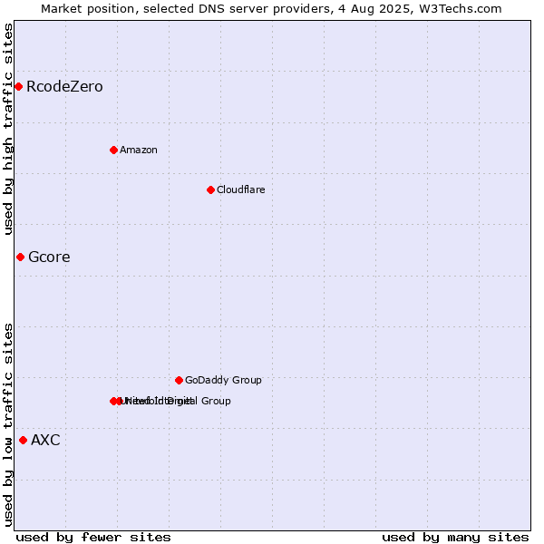 Market position of AXC vs. Gcore vs. RcodeZero