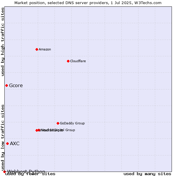 Market position of AXC vs. Gcore vs. Webhost Python