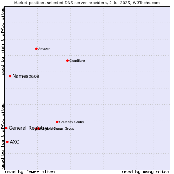 Market position of Namespace vs. AXC vs. General Registry
