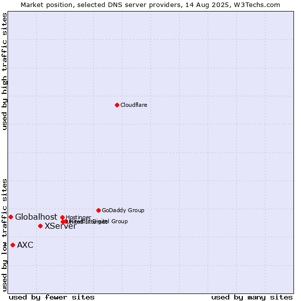Market position of XServer vs. AXC vs. Globalhost