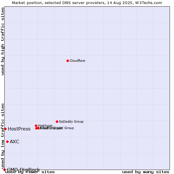 Market position of AXC vs. HostPress vs. GMO DigiRock
