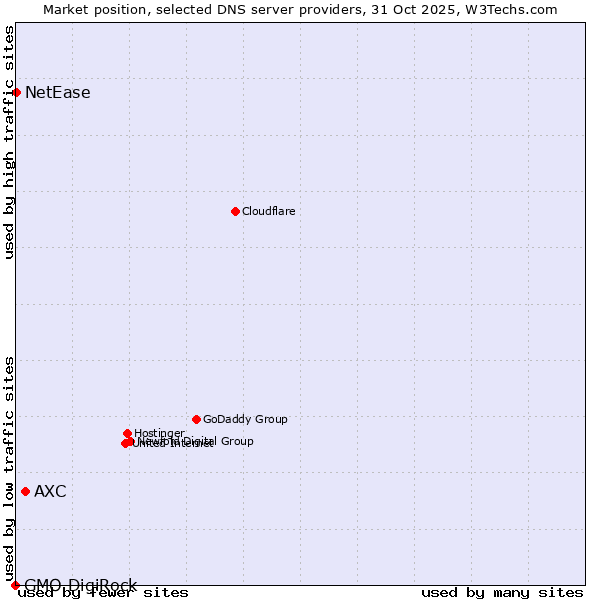 Market position of AXC vs. NetEase vs. GMO DigiRock