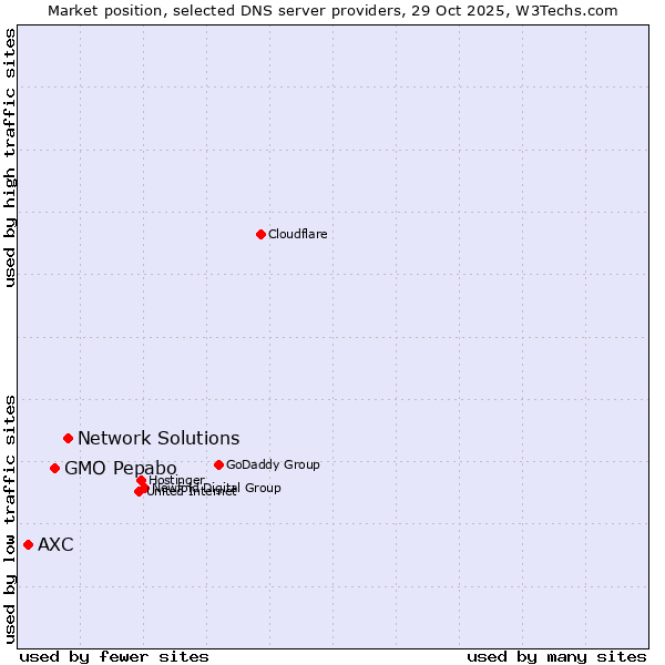 Market position of Network Solutions vs. GMO Pepabo vs. AXC