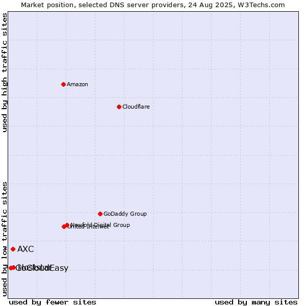 Market position of Hoststar vs. AXC vs. GoCloudEasy